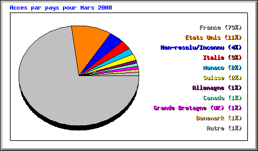 Acces par pays pour Mars 2008