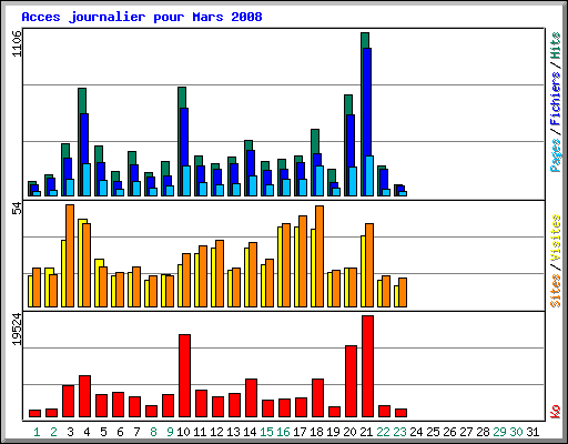 Acces journalier pour Mars 2008