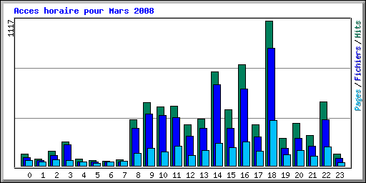 Acces horaire pour Mars 2008